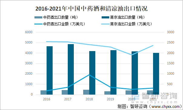 2016-2021年中国中药酒和清凉油出口情况