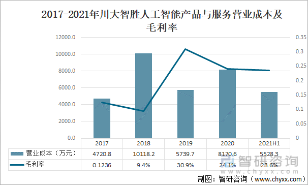 2017-2021年川大智胜人工智能产品与服务营业成本及毛利率