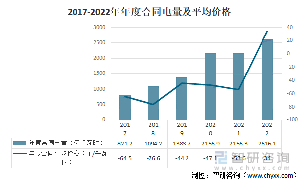2017-2022年年度合同电量及平均价格