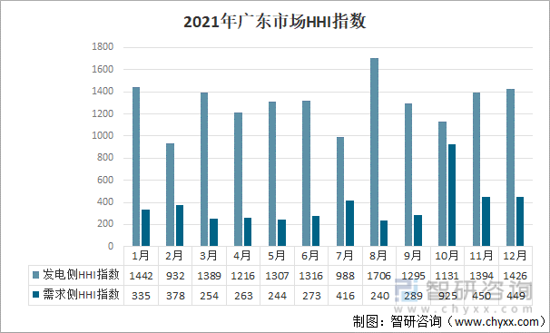 2021年广东市场HHI指数