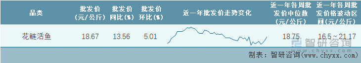 2022年第12周全国花鲢活鱼平均批发价统计表