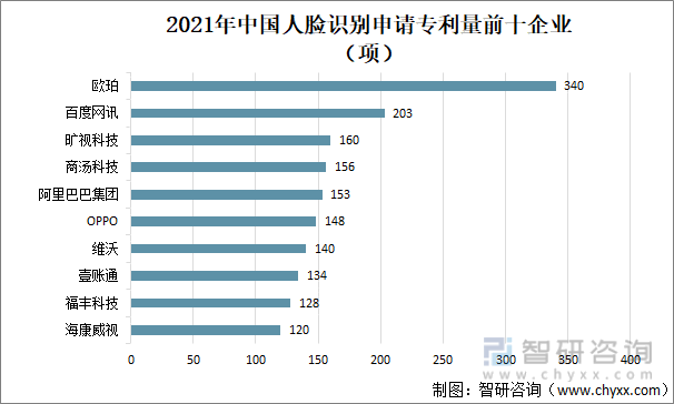 2021年中国人脸识别申请专利量前十企业