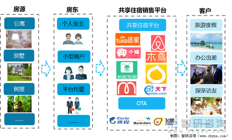 中国共享住宿行业产业链