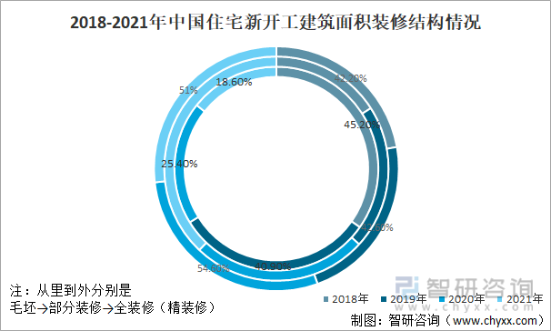 2018-2021年中国住宅新开工建筑面积装修结构情况