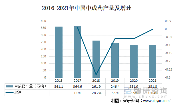 2016-2021年中国中成药产量及增速