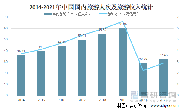 2014-2021年中国国内旅游人次及旅游收入统计