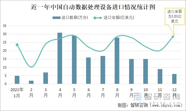 近一年中國(guó)自動(dòng)數(shù)據(jù)處理設(shè)備進(jìn)口情況統(tǒng)計(jì)圖