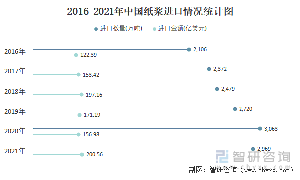 2016-2021年中国纸浆进口情况统计图
