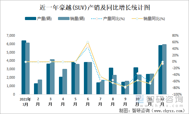 近一年豪越(SUV)产销及同比增长统计图