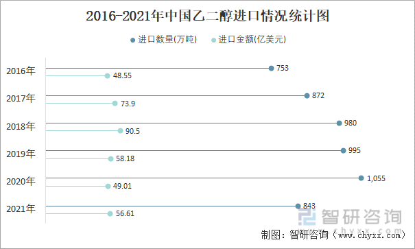 2016-2021年中国乙二醇进口情况统计图