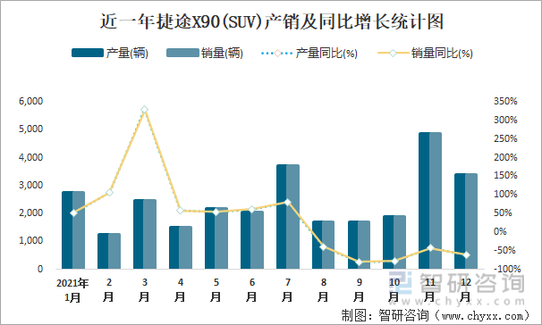 近一年捷途X90(SUV)产销及同比增长统计图