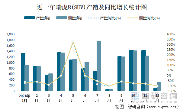 近一年瑞虎8(SUV)产销及同比增长统计图