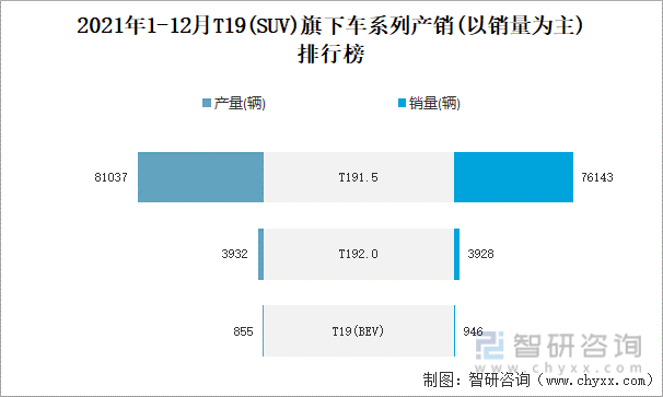 2021年1-12月T19旗下车系列产销(以销量为主)排行榜