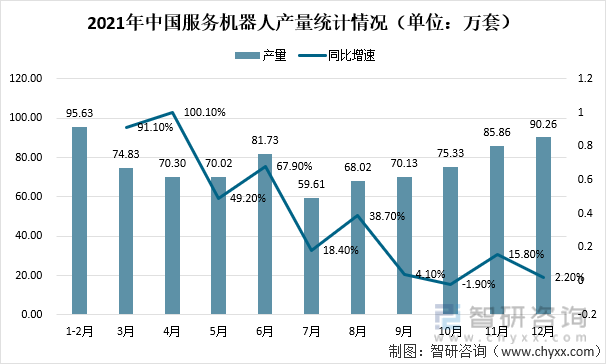 2021年中国服务机器人产量统计情况（单位：万套）