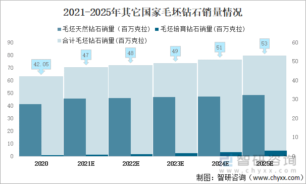2021-2025年其它国家毛坯钻石销量情况