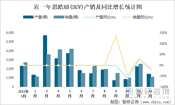 近一年思皓X8(SUV)产销及同比增长统计图