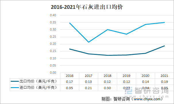 2016-2021年石灰进出口均价