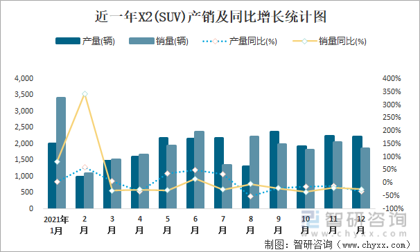 近一年X2(SUV)产销及同比增长统计图