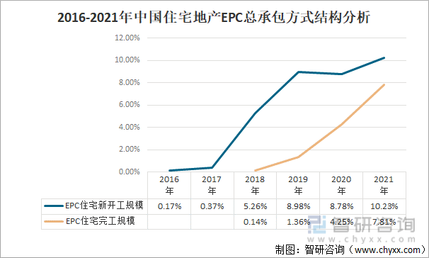 2016-2021年中国住宅地产EPC总承包方式结构分析