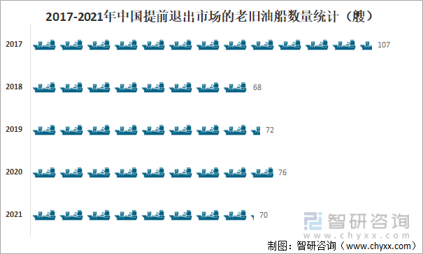 2017-2021年中国提前退出市场的老旧油船数量统计（艘）