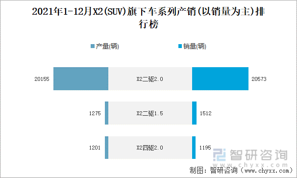 2021年1-12月X2旗下车系列产销(以销量为主)排行榜