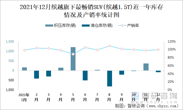 2021年12月缤越旗下最畅销SUV(缤越1.5T)近一年库存情况及产销率统计图