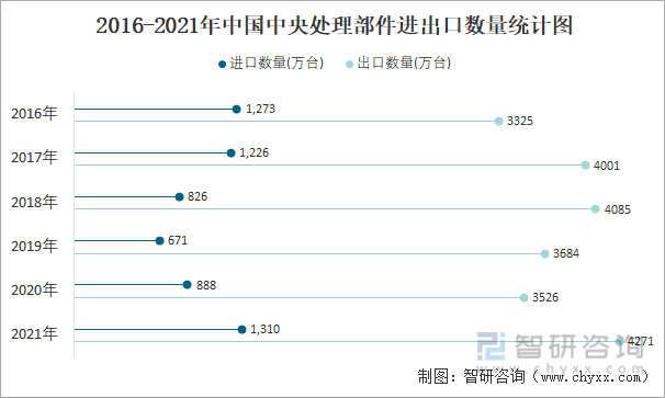 2016-2021年中国中央处理部件进出口数量统计图