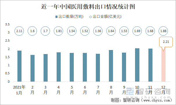 近一年中国医用敷料出口情况统计图