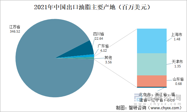 2021年中国出口油脂主要产地（百万美元）