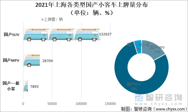 2021年上海各类型国产小客车上牌量分布（单位：辆、%）