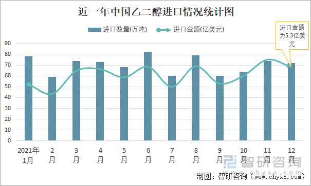 近一年中国乙二醇进口情况统计图