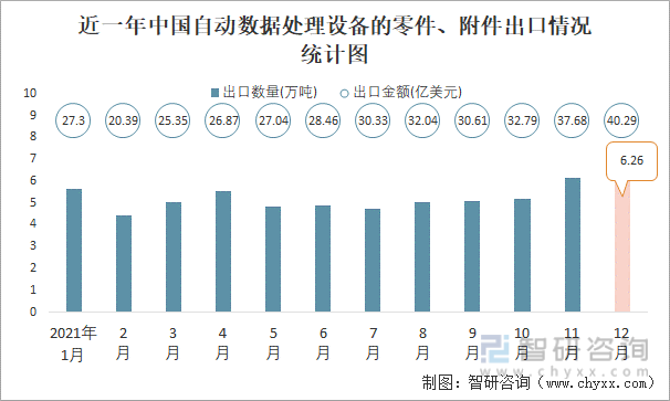 近一年中国自动数据处理设备的零件、附件出口情况统计图