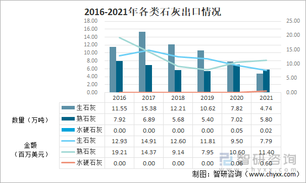 2016-2021年各类石灰出口情况
