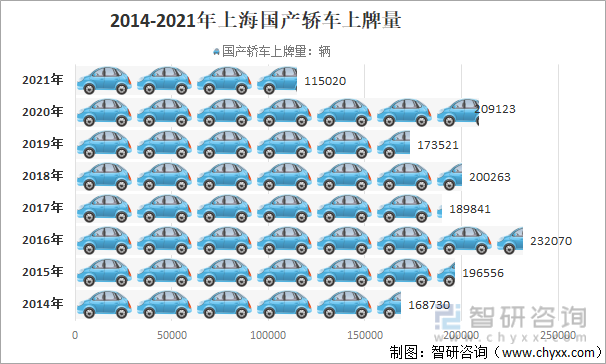 2014-2021年上海国产轿车上牌量