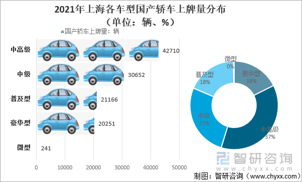 2021年上海各车型国产轿车上牌量分布（单位：辆、%）