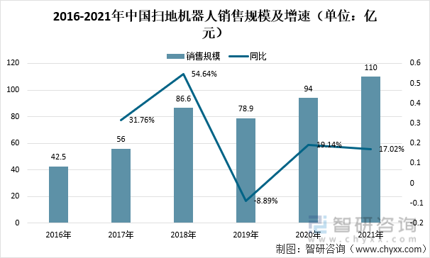 2016-2021年中国扫地机器人销售规模及增速（单位：亿元）