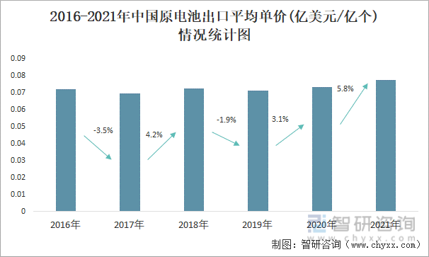 2016-2021年中国原电池出口平均单价(亿美元/亿个)情况统计图
