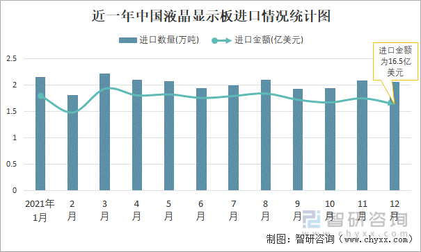 近一年中国液晶显示板进口情况统计图