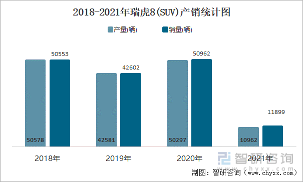 2018-2021年瑞虎8(SUV)产销统计图