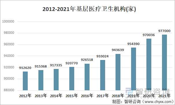 2012-2021年中国基层医疗卫生机构数量