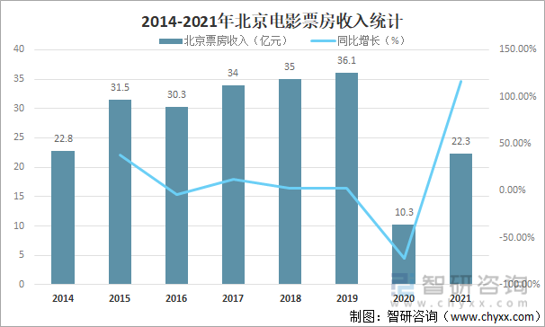 2014-2021年北京电影票房收入统计