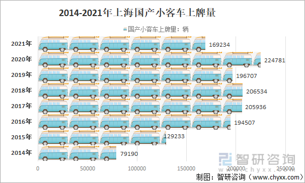 2014-2021年上海国产小客车上牌量