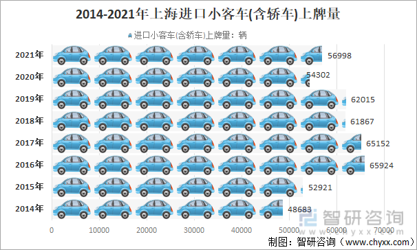 2014-2021年上海进口小客车(含轿车)上牌量