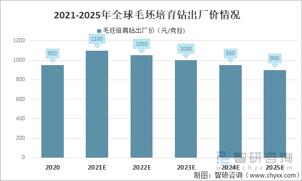 2021-2025年全球毛坯培育钻出厂价情况