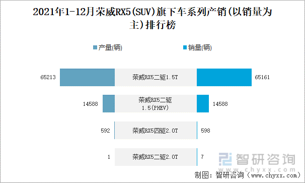2021年1-12月荣威RX5旗下车系列产销(以销量为主)排行榜