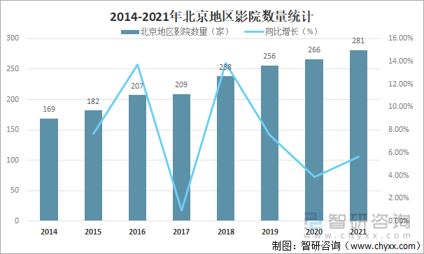 2014-2021年北京地区影院数量统计
