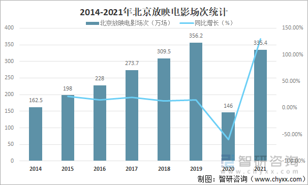2014-2021年北京放映电影场次统计