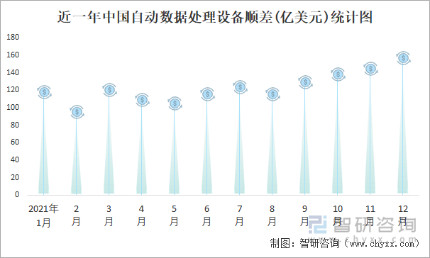 近一年中國(guó)自動(dòng)數(shù)據(jù)處理設(shè)備順差(億美元)統(tǒng)計(jì)圖