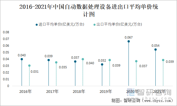 2016-2021年中國(guó)自動(dòng)數(shù)據(jù)處理設(shè)備進(jìn)出口平均單價(jià)統(tǒng)計(jì)圖