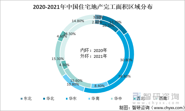 2020-2021年中国住宅地产完工面积区域分布